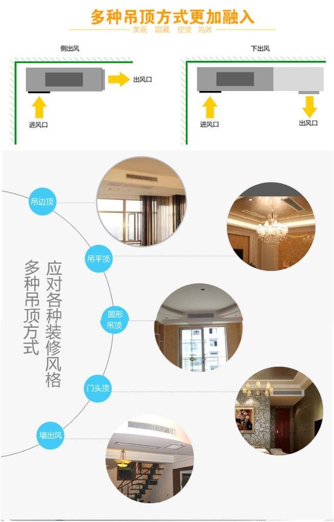 多种吊顶方式:侧出风与下出风的进风口出风口位置示意,以及吊边顶、吊平顶、圆形吊顶、门头顶、墙出风等装修风格示例