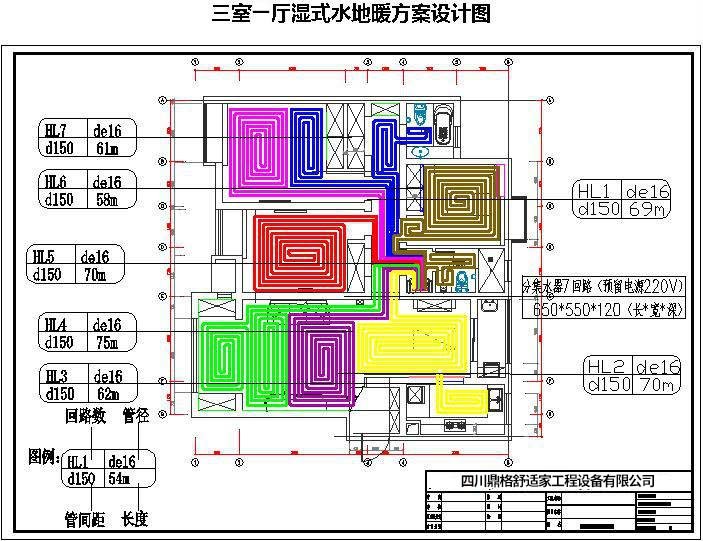 三室一厅湿式水地暖方案设计图,标注 HL1 至 HL7 七组环路的管径 de16、间距 d150 与各路长度,右侧标注分集水器 7 回路、箱体尺寸 650×550×120 与 220V 预留电源