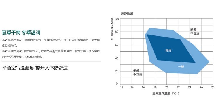 室内温湿度热舒适区间图