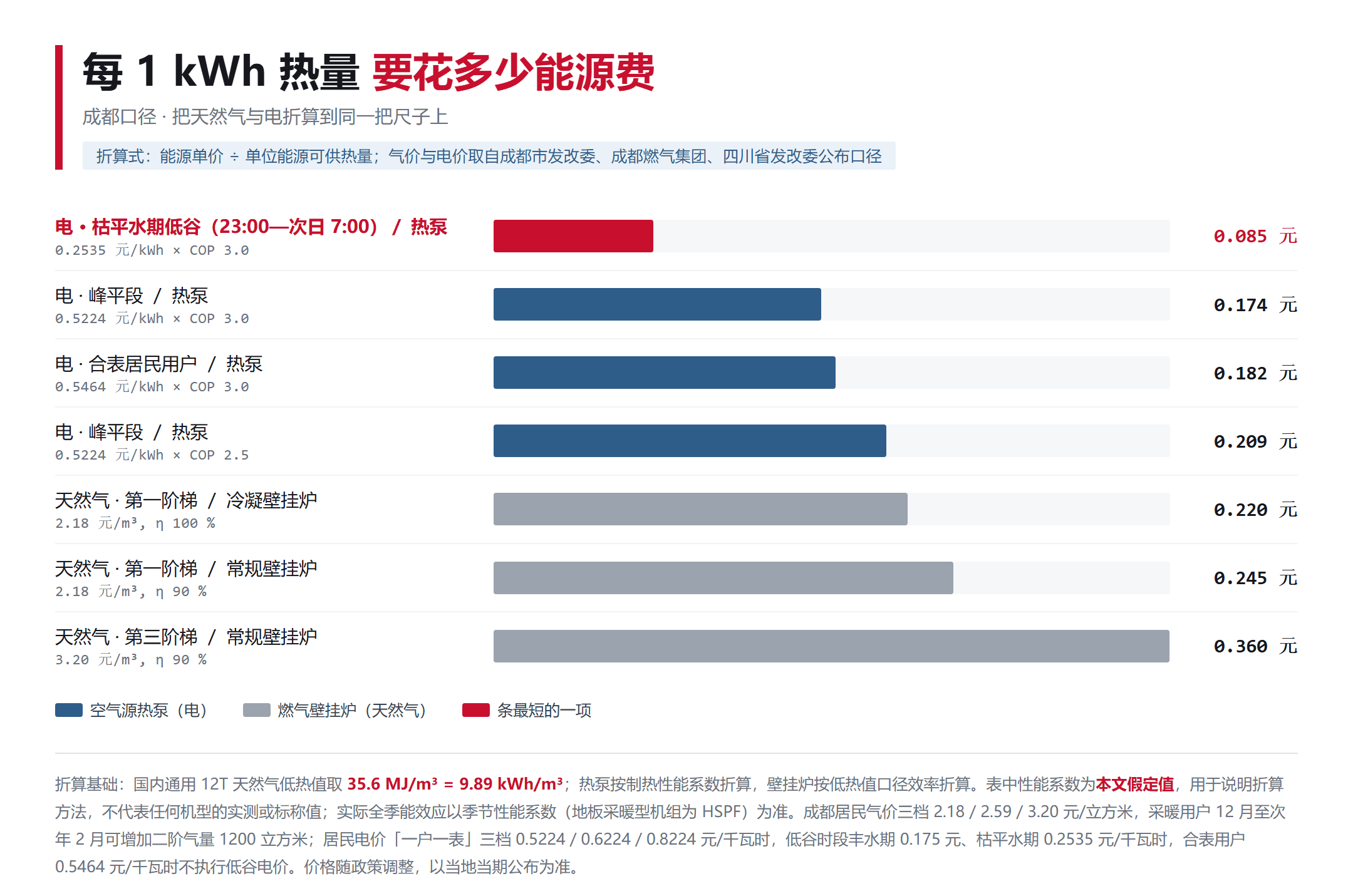 成都口径下每 1 kWh 热量的能源费用折算对比：燃气三种情形与电力四种情形并列，条形长度与费用成正比