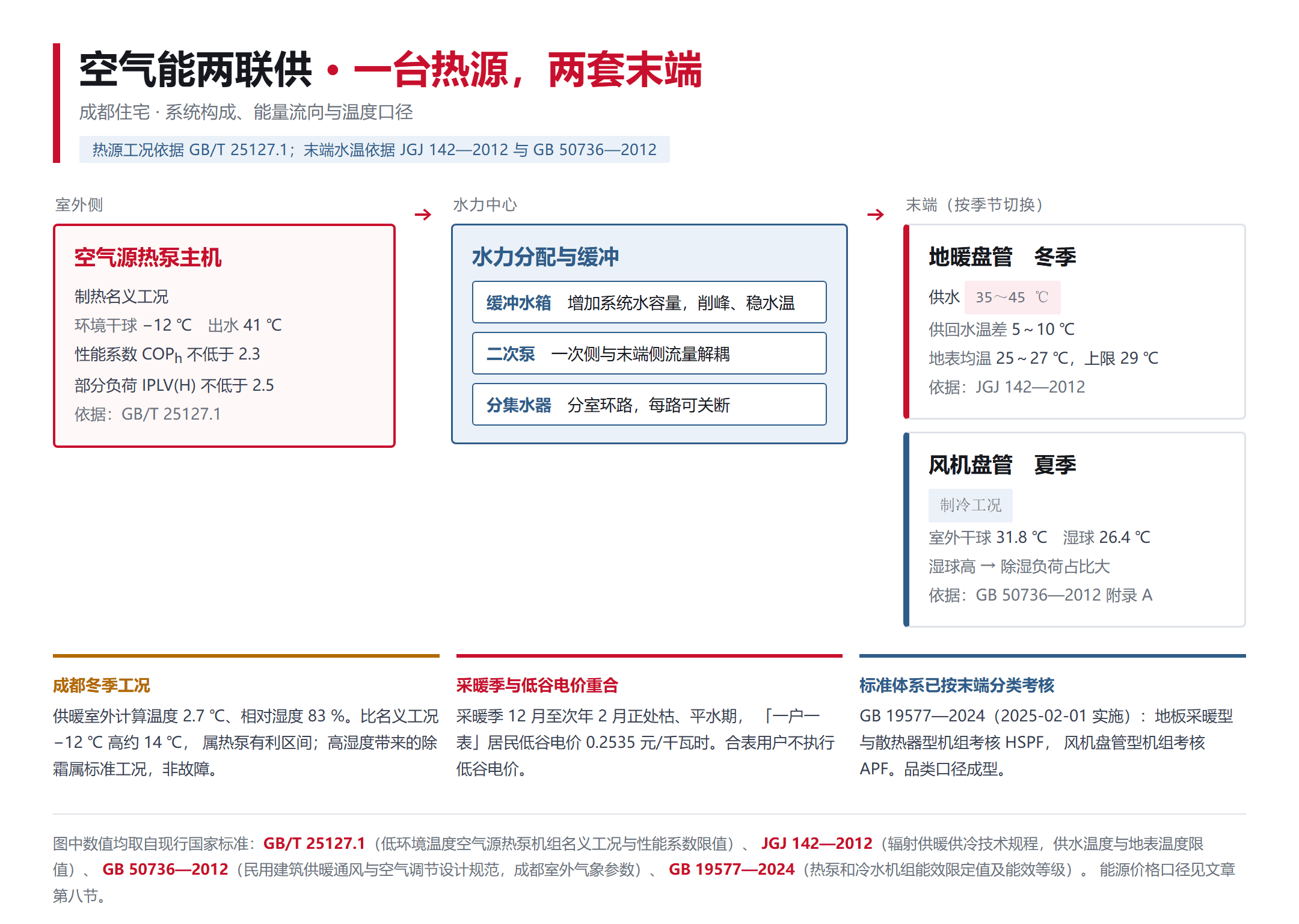 空气能两联供系统的构成示意：室外侧空气源热泵主机，经水力中心与分集水器，分别连接地暖盘管与风机盘管两套末端