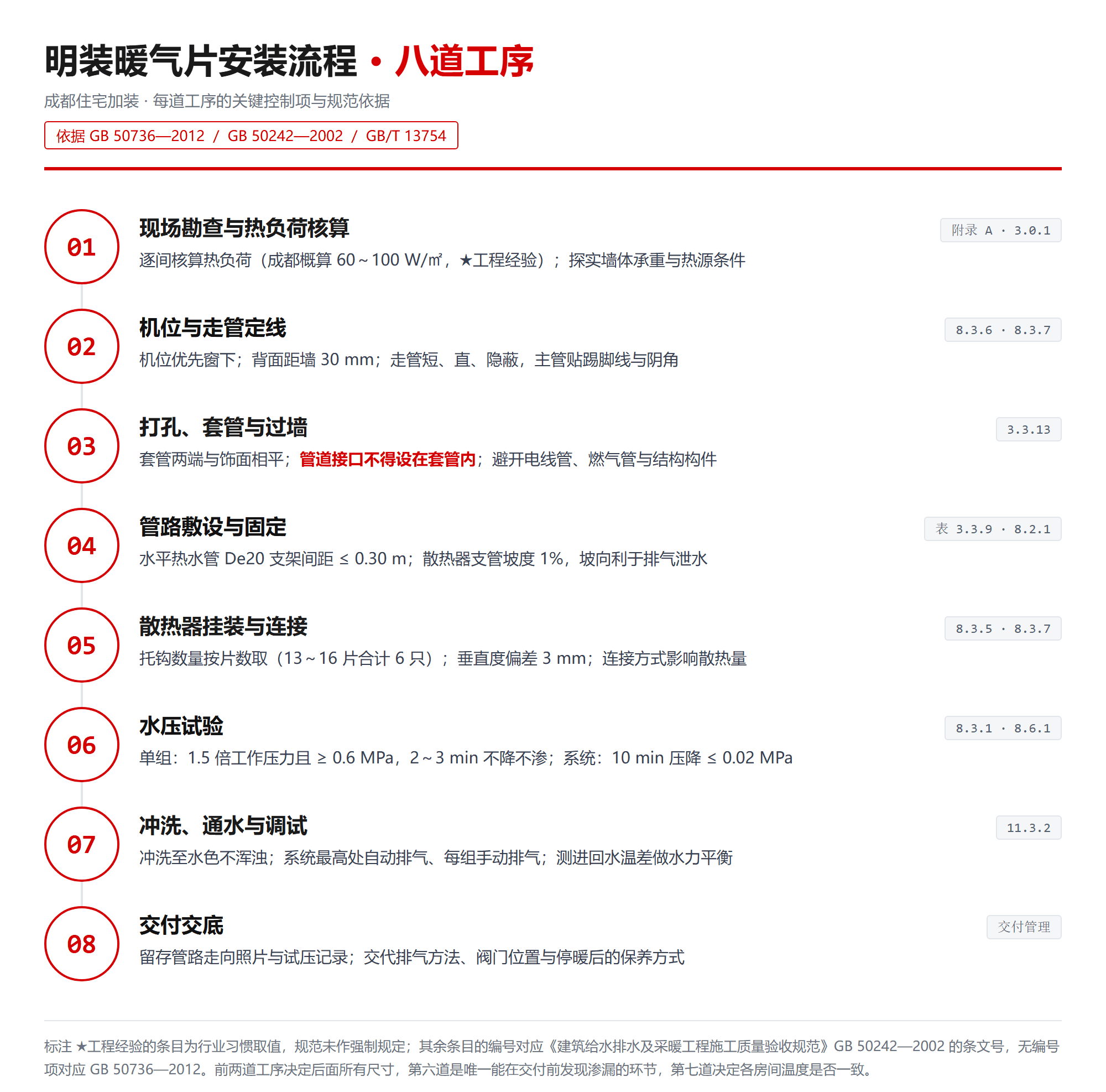 明装暖气片安装流程总览：从现场勘查到交付交底八道工序及各工序控制项