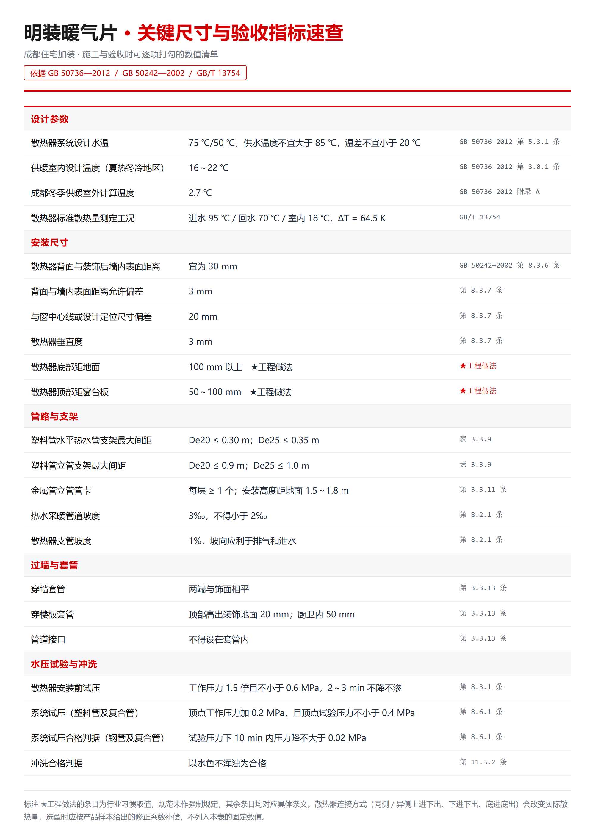 明装暖气片关键尺寸与验收指标速查表：设计水温、安装尺寸、支架间距、坡度、水压试验与套管要求