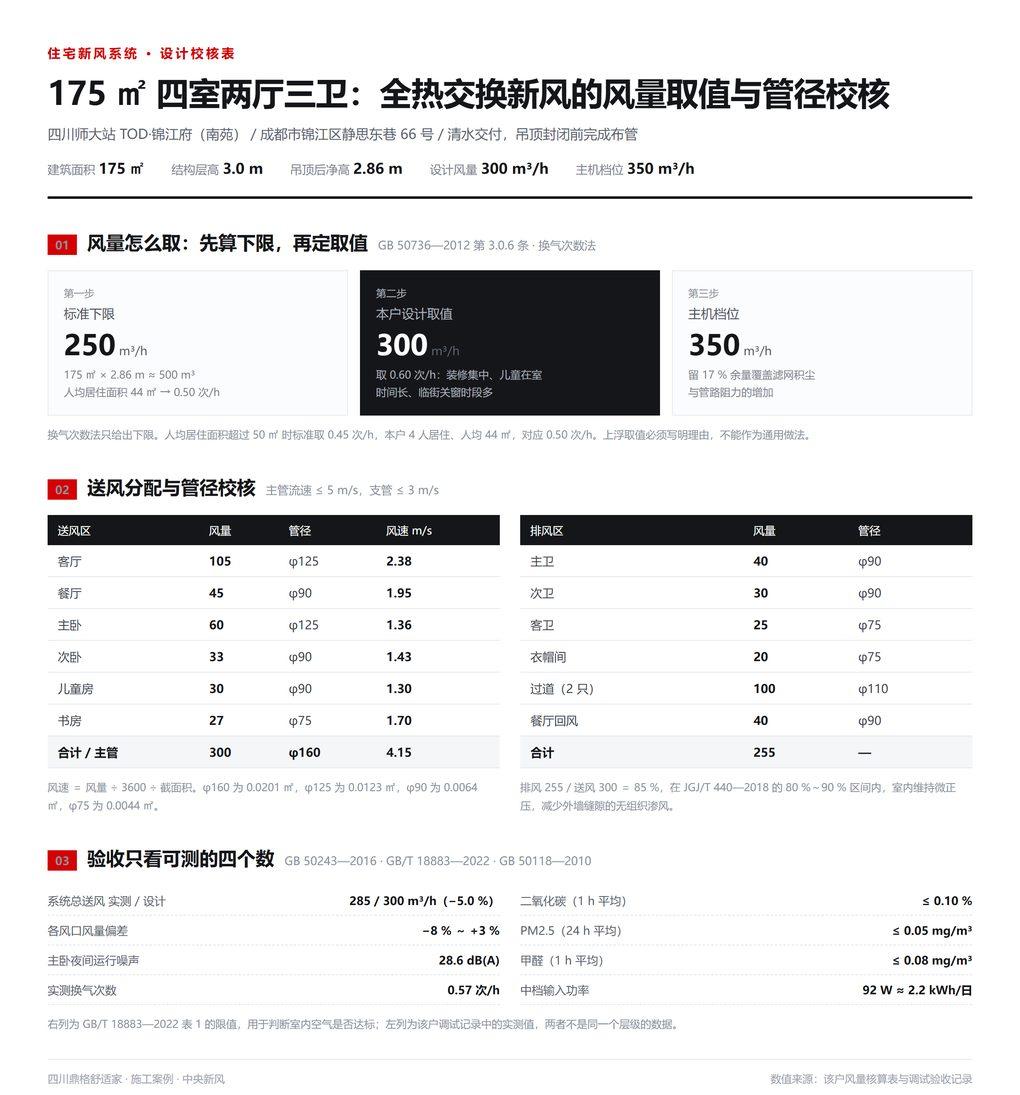 锦江府南苑175㎡住宅新风系统风量取值与管径校核信息图