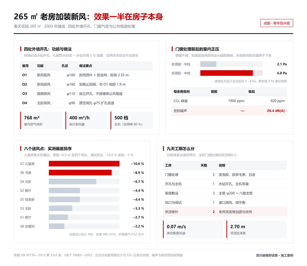 春天花园265㎡老房加装新风系统信息图:四处开孔、门窗处理前后正压与八个送风点实测偏差