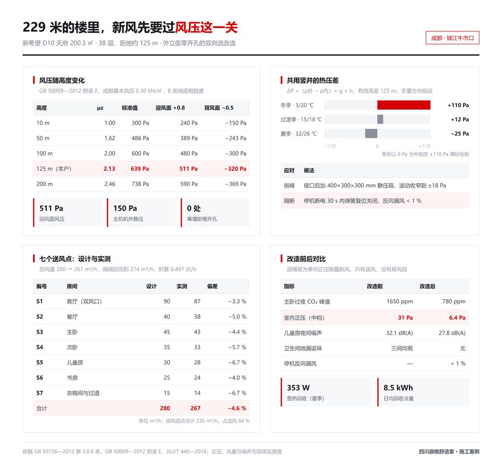 成都新希望D10天府200㎡超高层新风改造：竖井烟囱效应与防倒灌设计