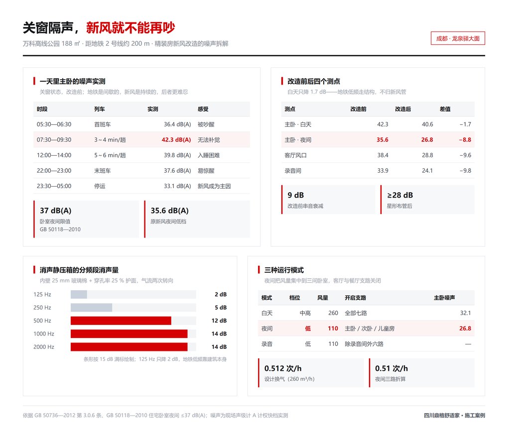 成都万科高线公园188㎡新风改造：地铁沿线住宅的降噪与星形布管