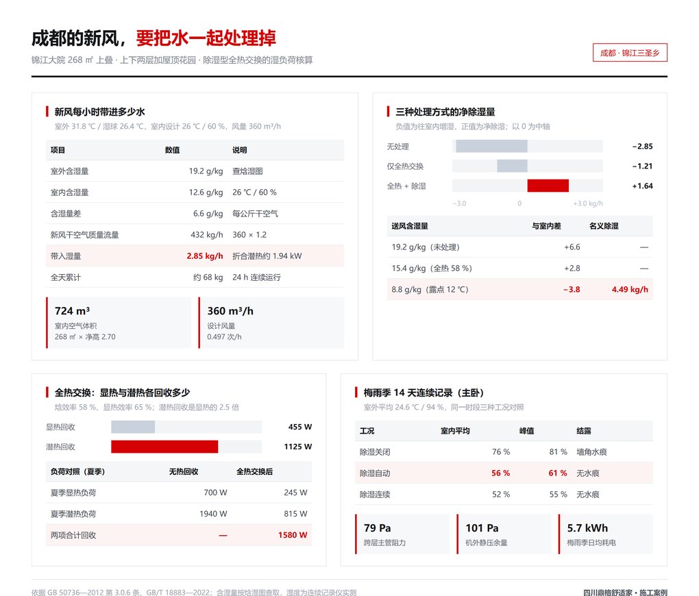 成都锦江大院268㎡上叠新风案例：两层竖向分区与梅雨季除湿核算
